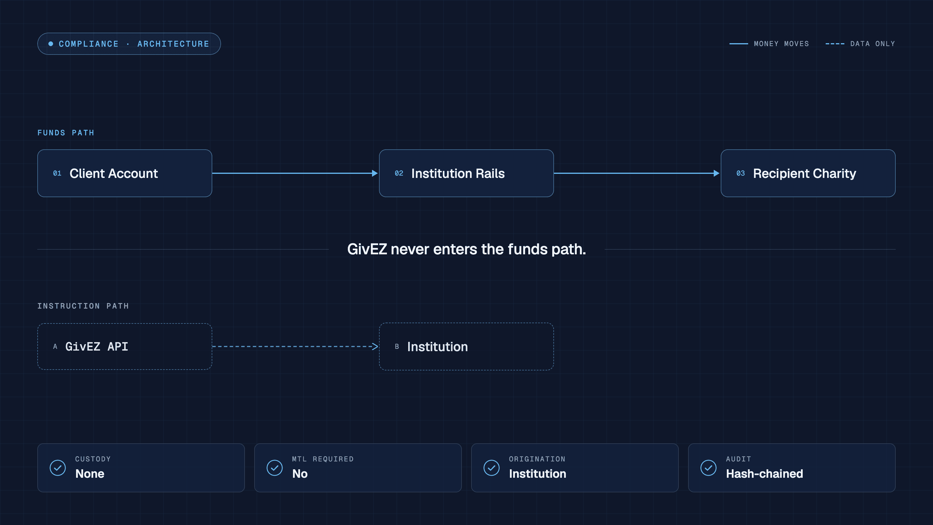 The Compliance Case for Embedded Giving