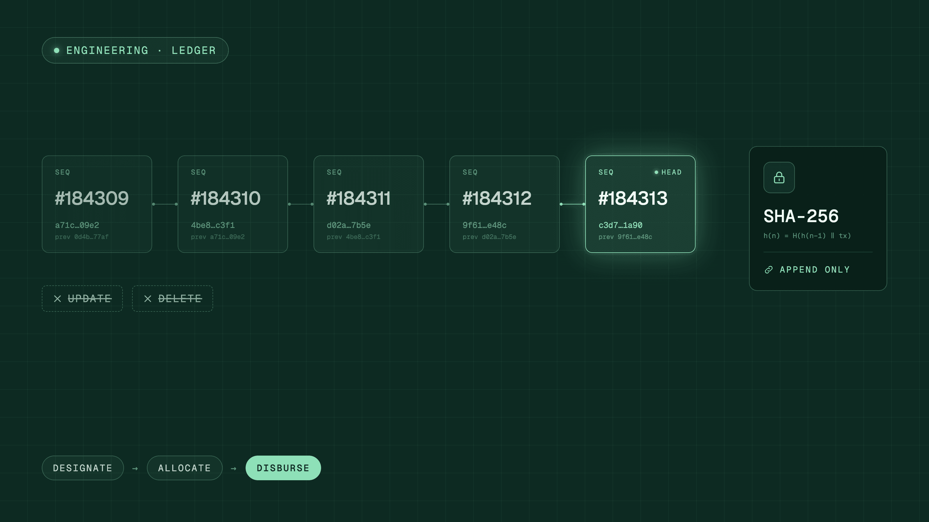 Why We Built an Append-Only Ledger for Charitable Giving